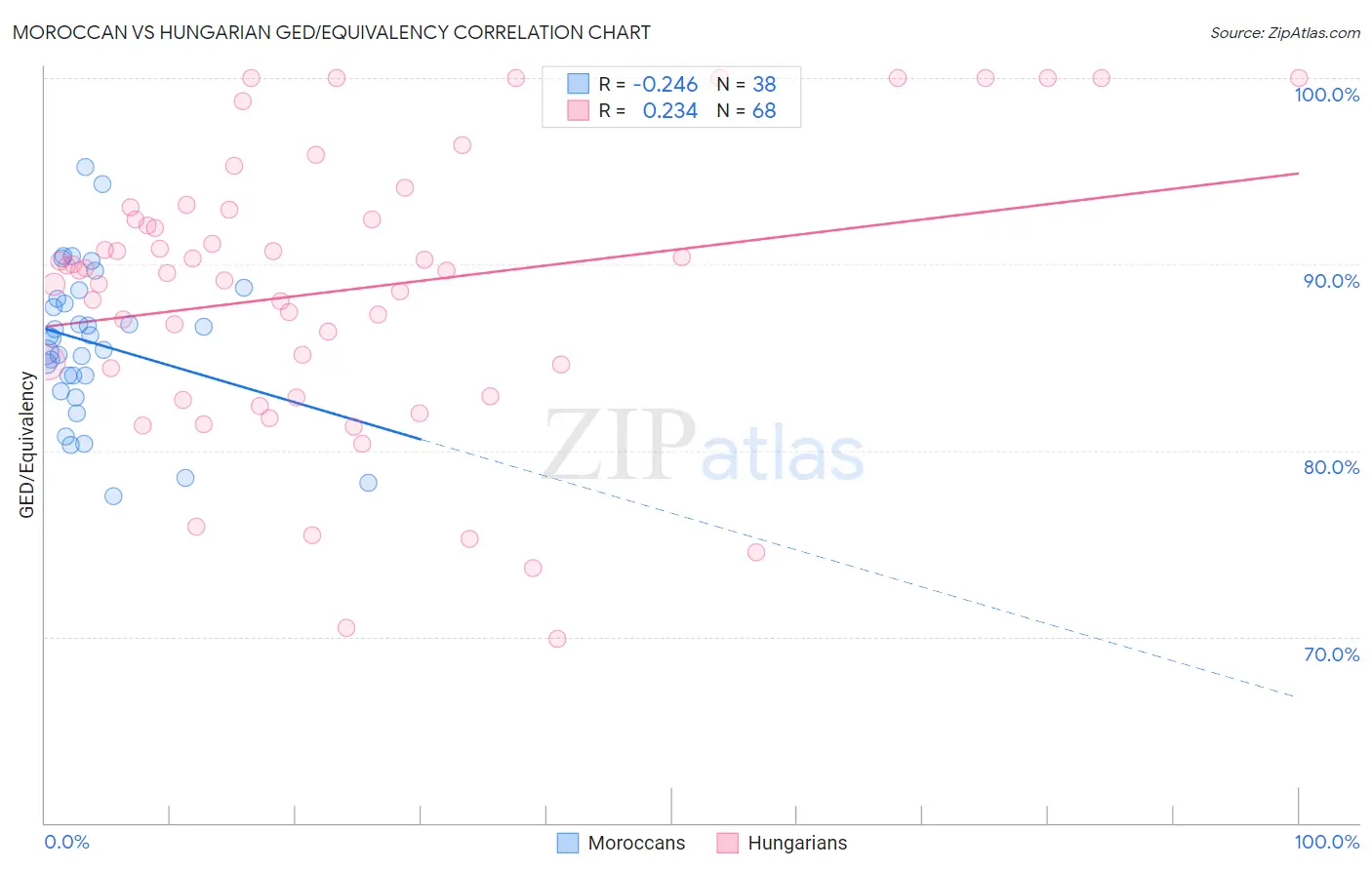Moroccan vs Hungarian GED/Equivalency