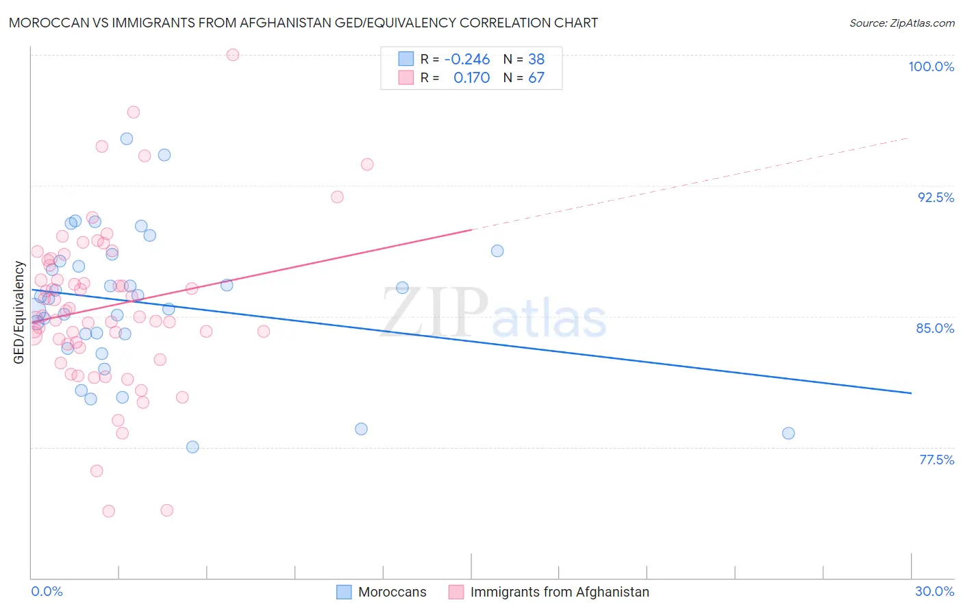 Moroccan vs Immigrants from Afghanistan GED/Equivalency
