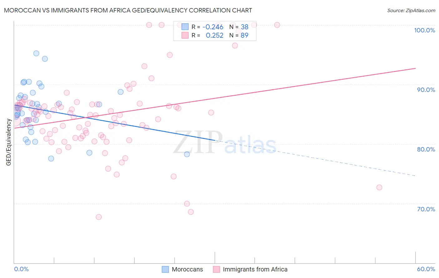 Moroccan vs Immigrants from Africa GED/Equivalency