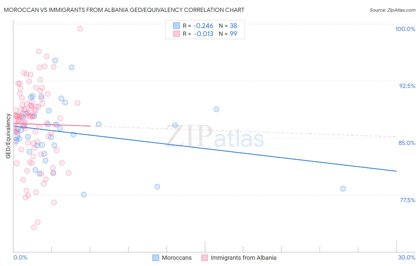 Moroccan vs Immigrants from Albania GED/Equivalency