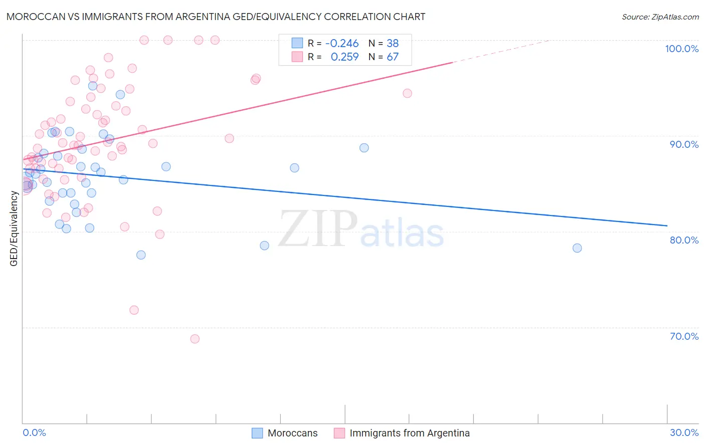 Moroccan vs Immigrants from Argentina GED/Equivalency