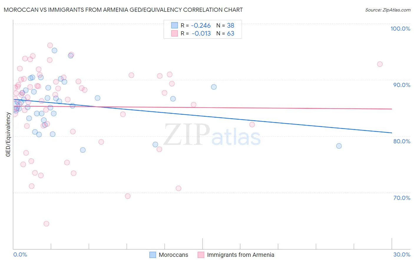 Moroccan vs Immigrants from Armenia GED/Equivalency