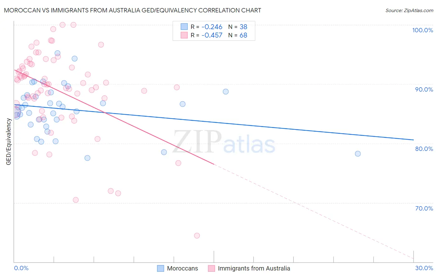 Moroccan vs Immigrants from Australia GED/Equivalency