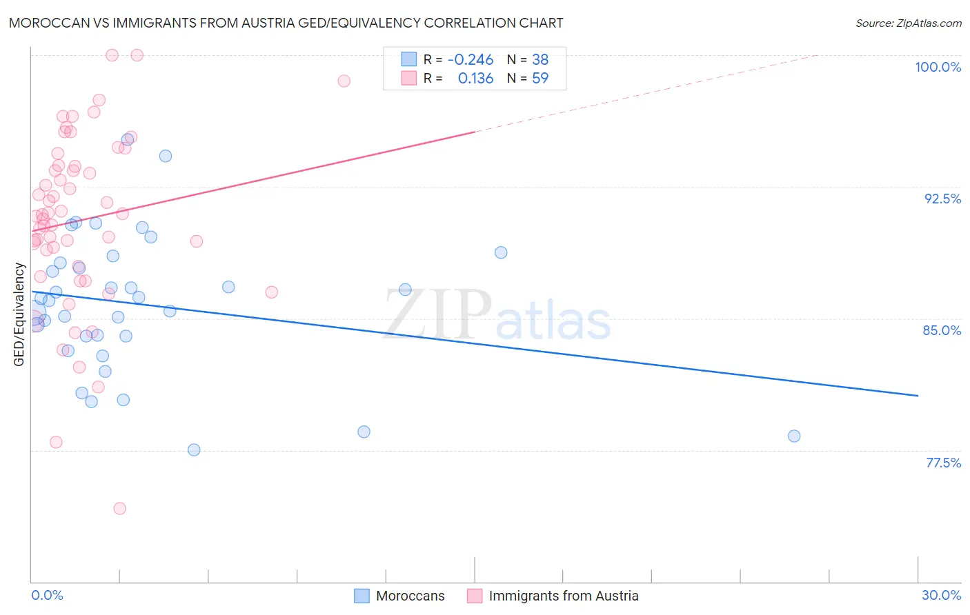 Moroccan vs Immigrants from Austria GED/Equivalency