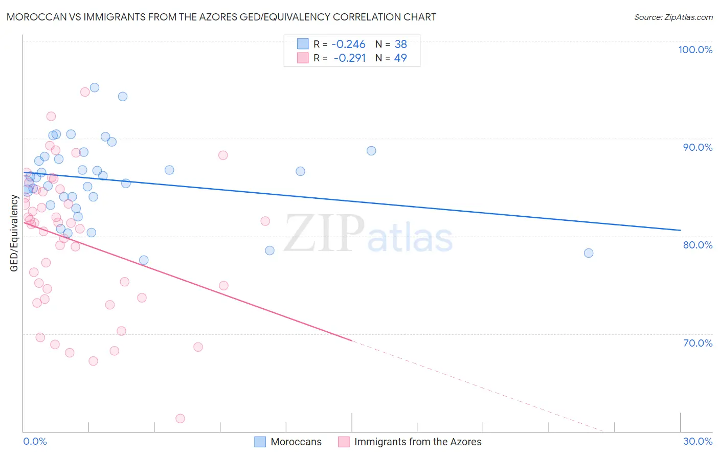Moroccan vs Immigrants from the Azores GED/Equivalency