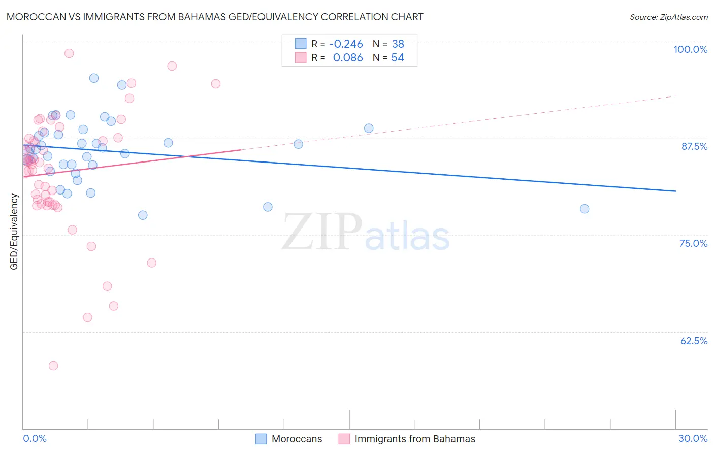 Moroccan vs Immigrants from Bahamas GED/Equivalency