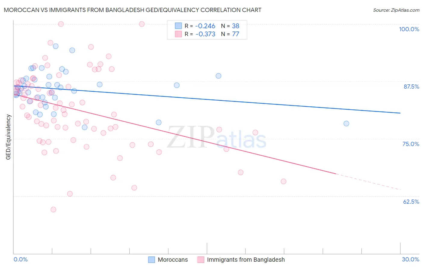 Moroccan vs Immigrants from Bangladesh GED/Equivalency