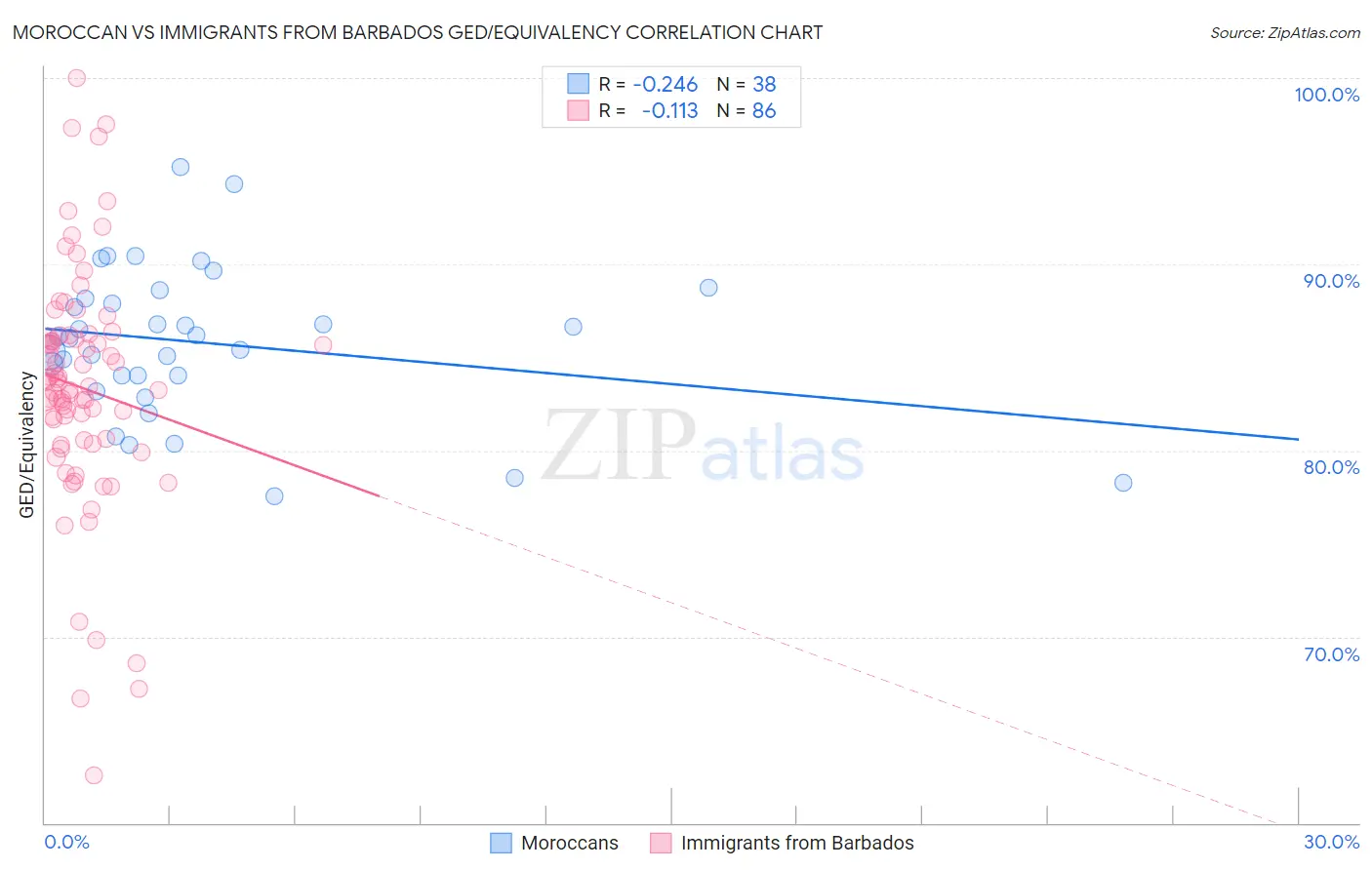 Moroccan vs Immigrants from Barbados GED/Equivalency