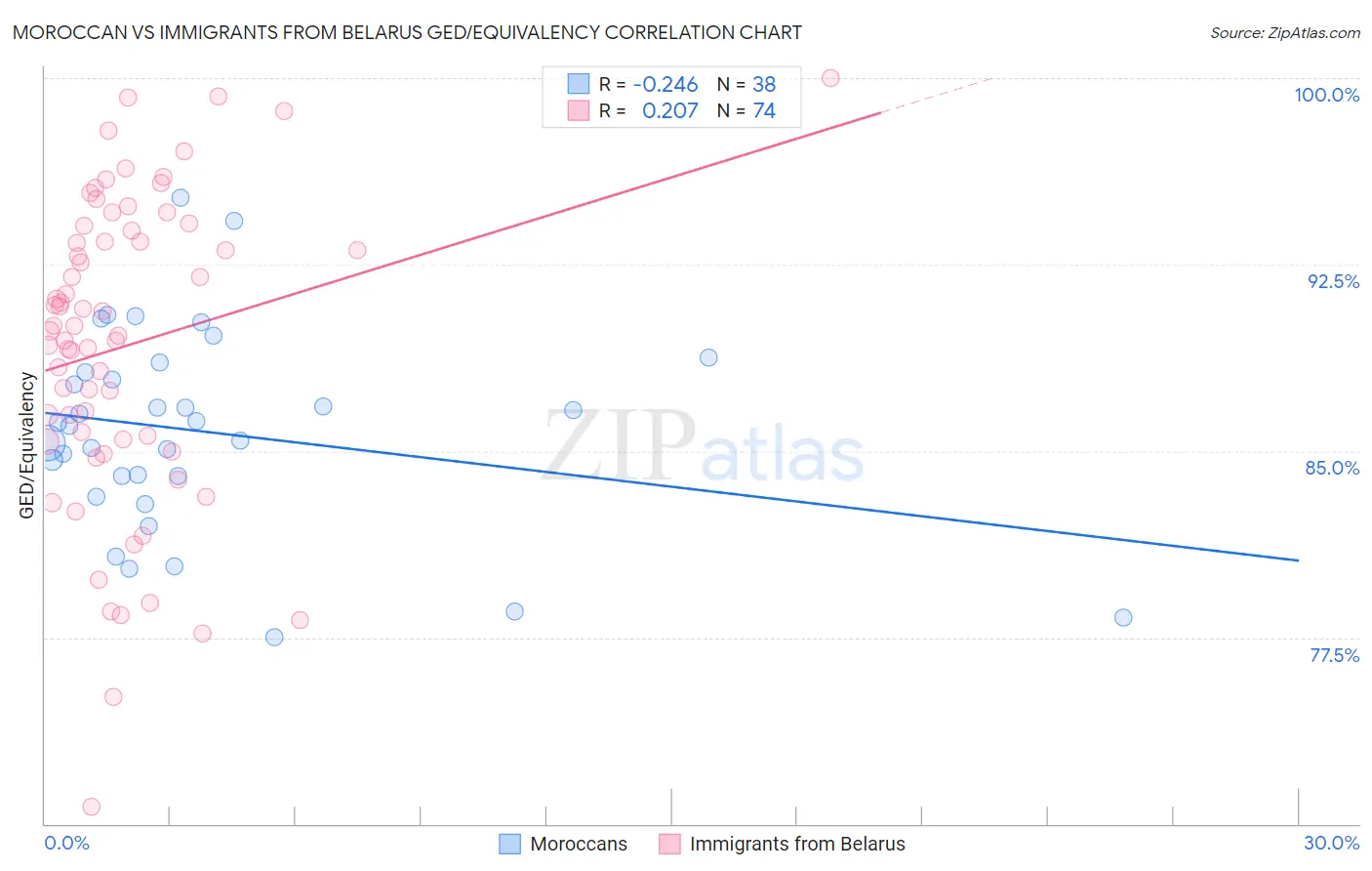Moroccan vs Immigrants from Belarus GED/Equivalency