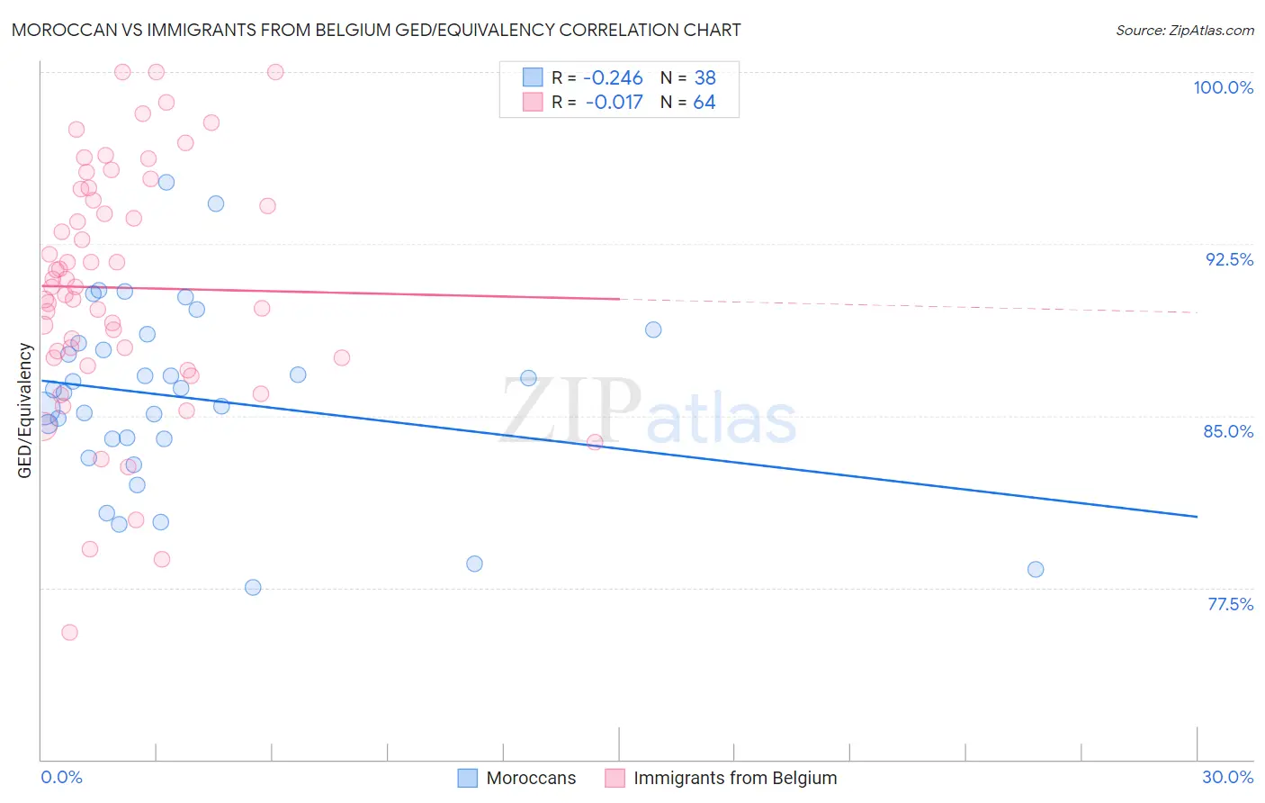 Moroccan vs Immigrants from Belgium GED/Equivalency