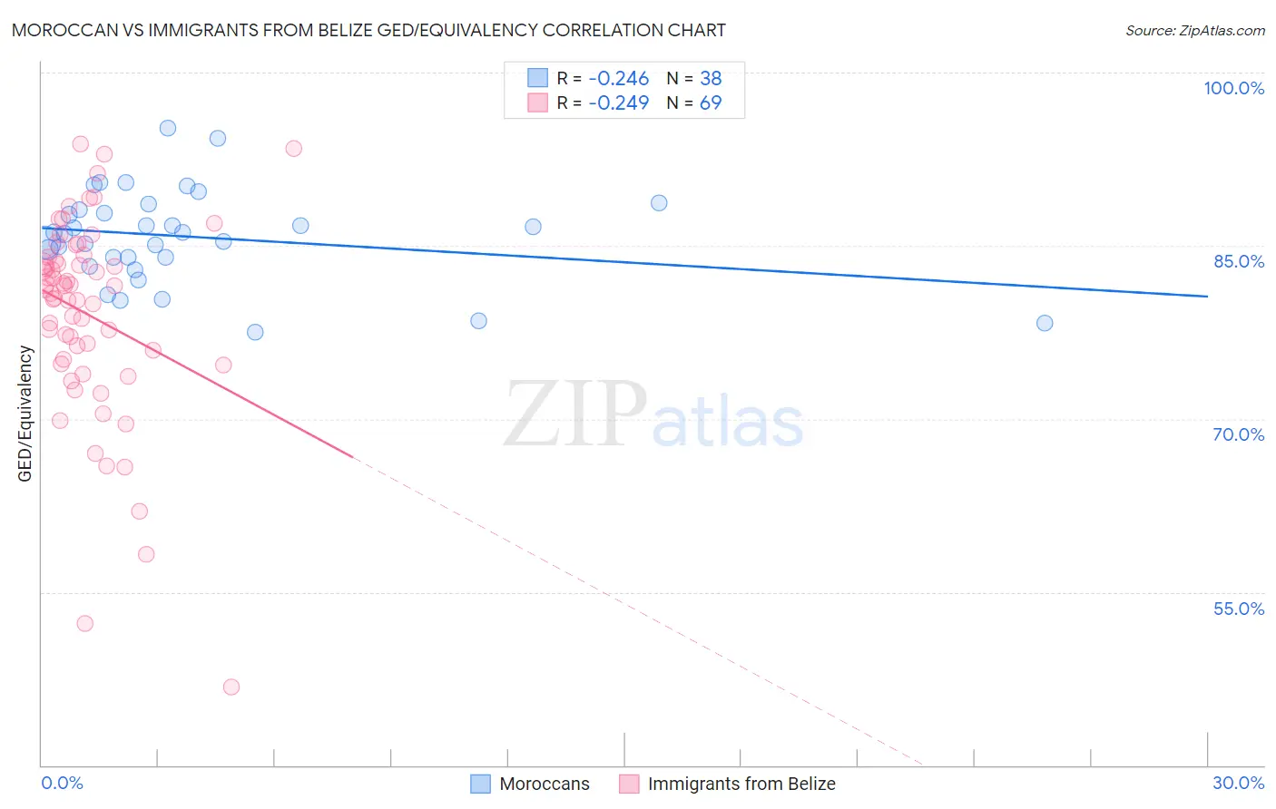 Moroccan vs Immigrants from Belize GED/Equivalency