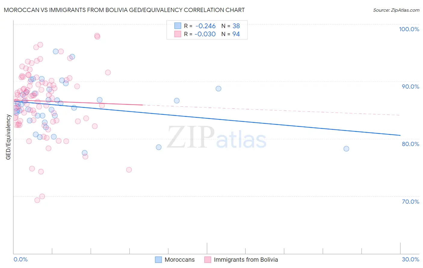 Moroccan vs Immigrants from Bolivia GED/Equivalency