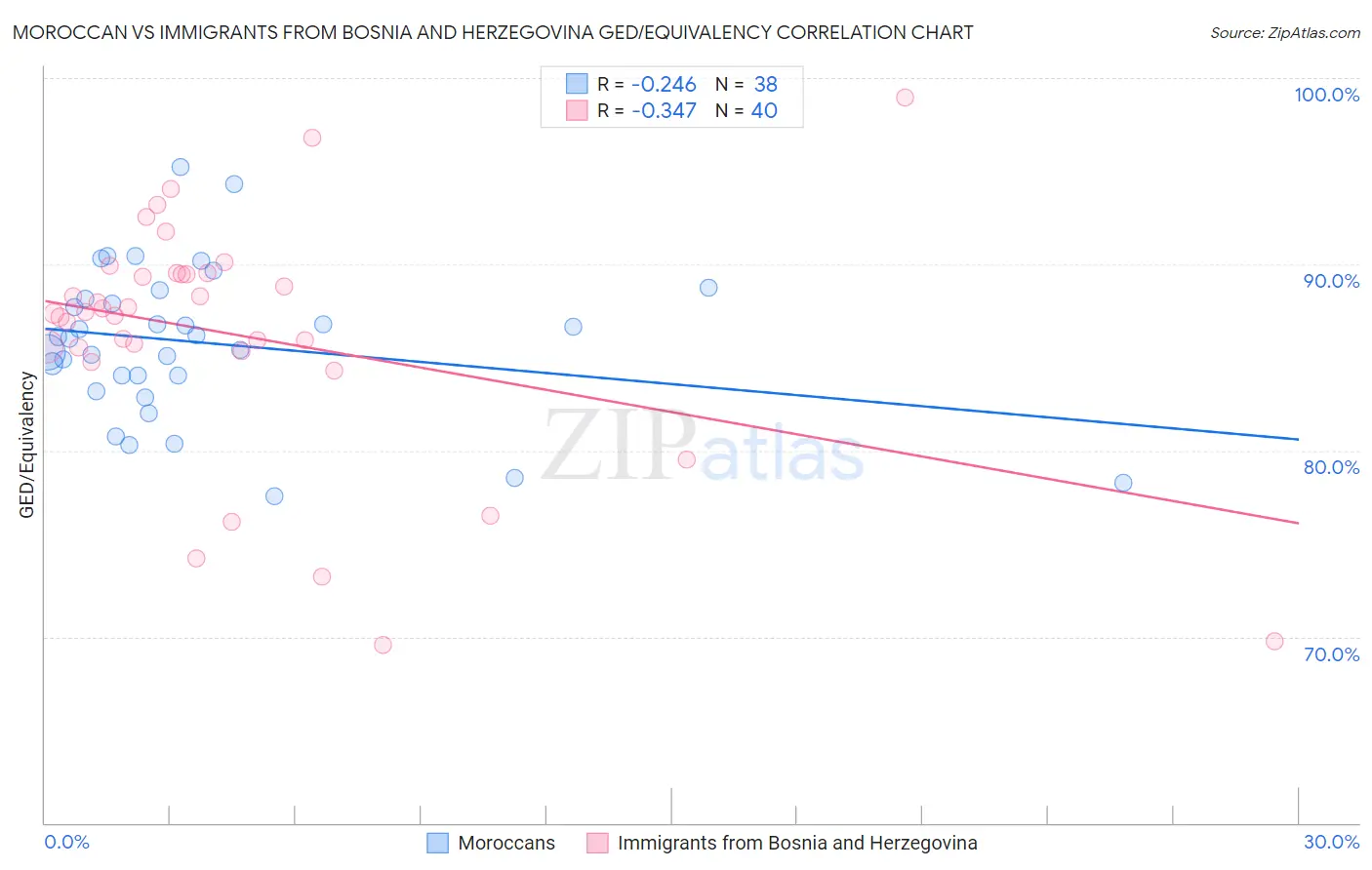 Moroccan vs Immigrants from Bosnia and Herzegovina GED/Equivalency