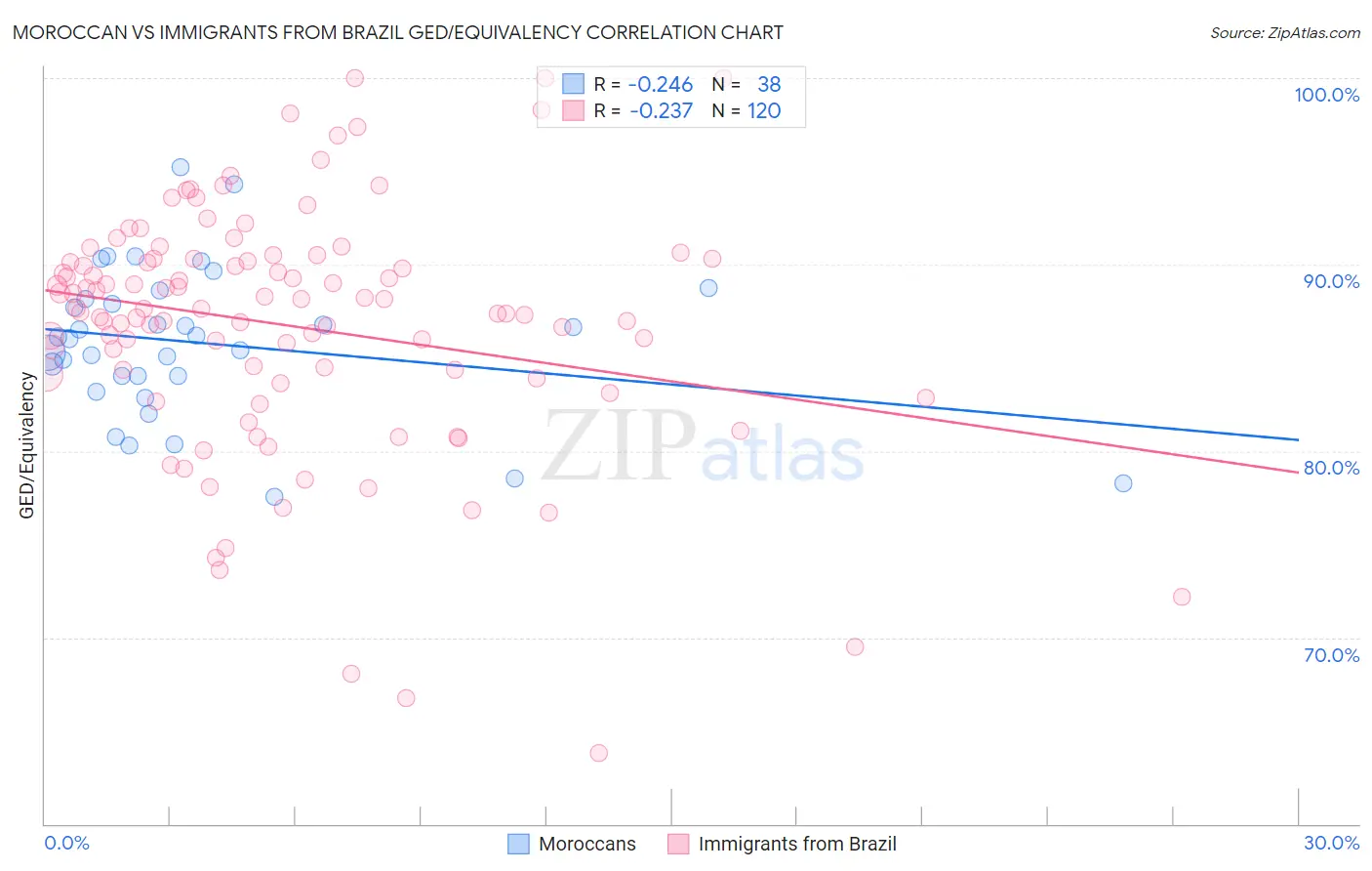 Moroccan vs Immigrants from Brazil GED/Equivalency