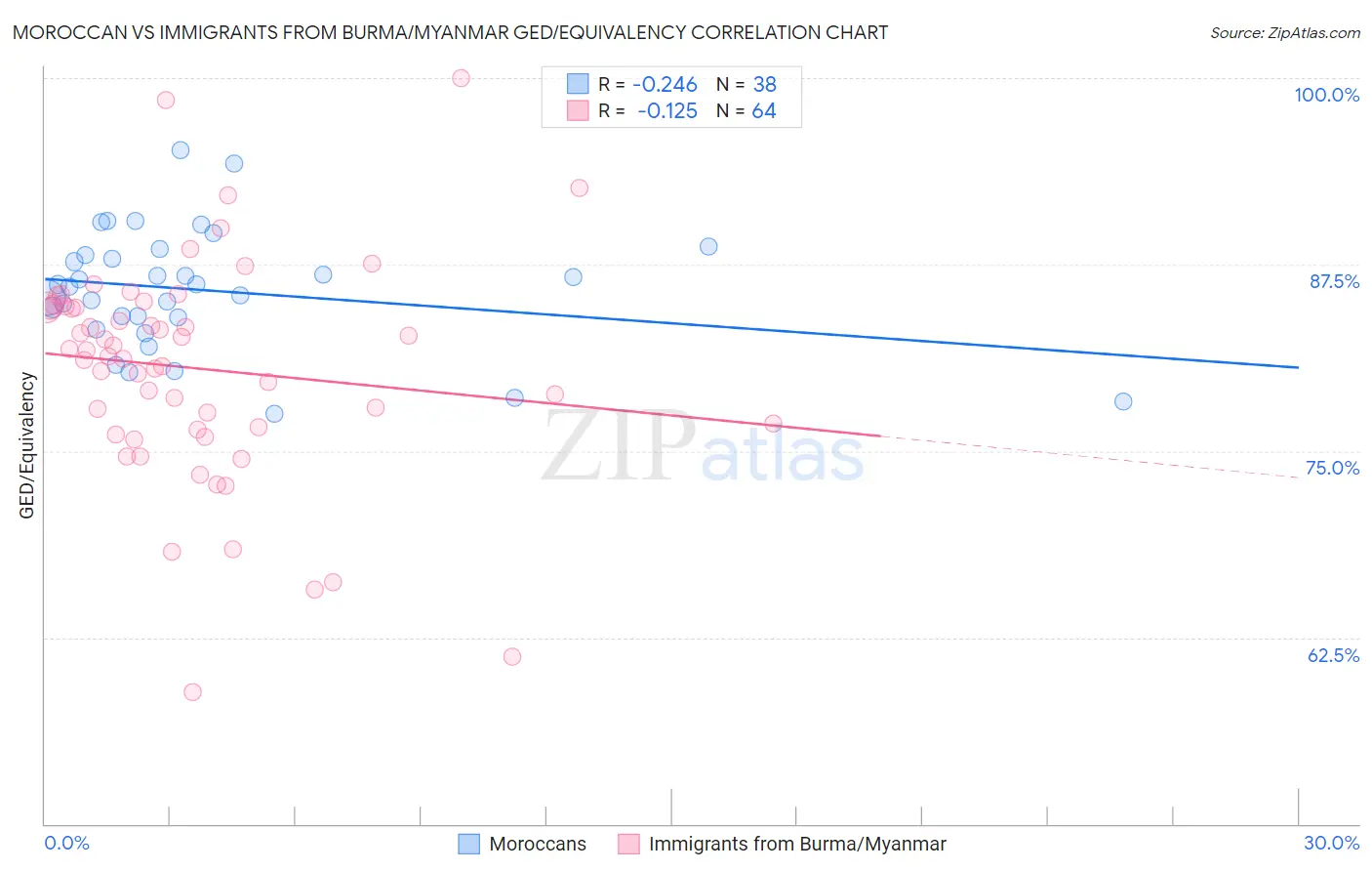 Moroccan vs Immigrants from Burma/Myanmar GED/Equivalency