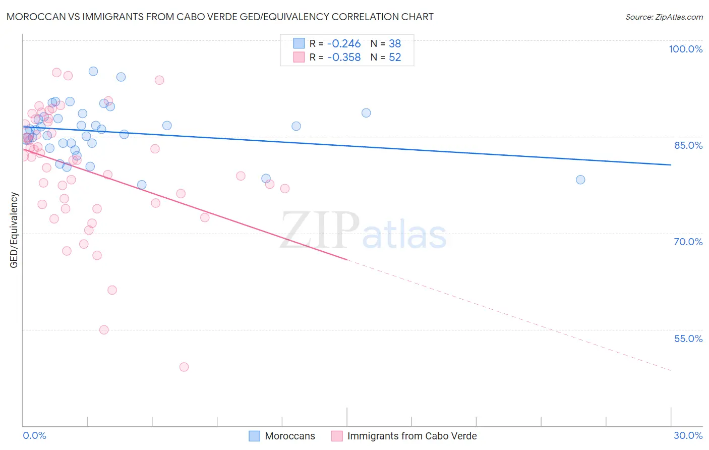 Moroccan vs Immigrants from Cabo Verde GED/Equivalency