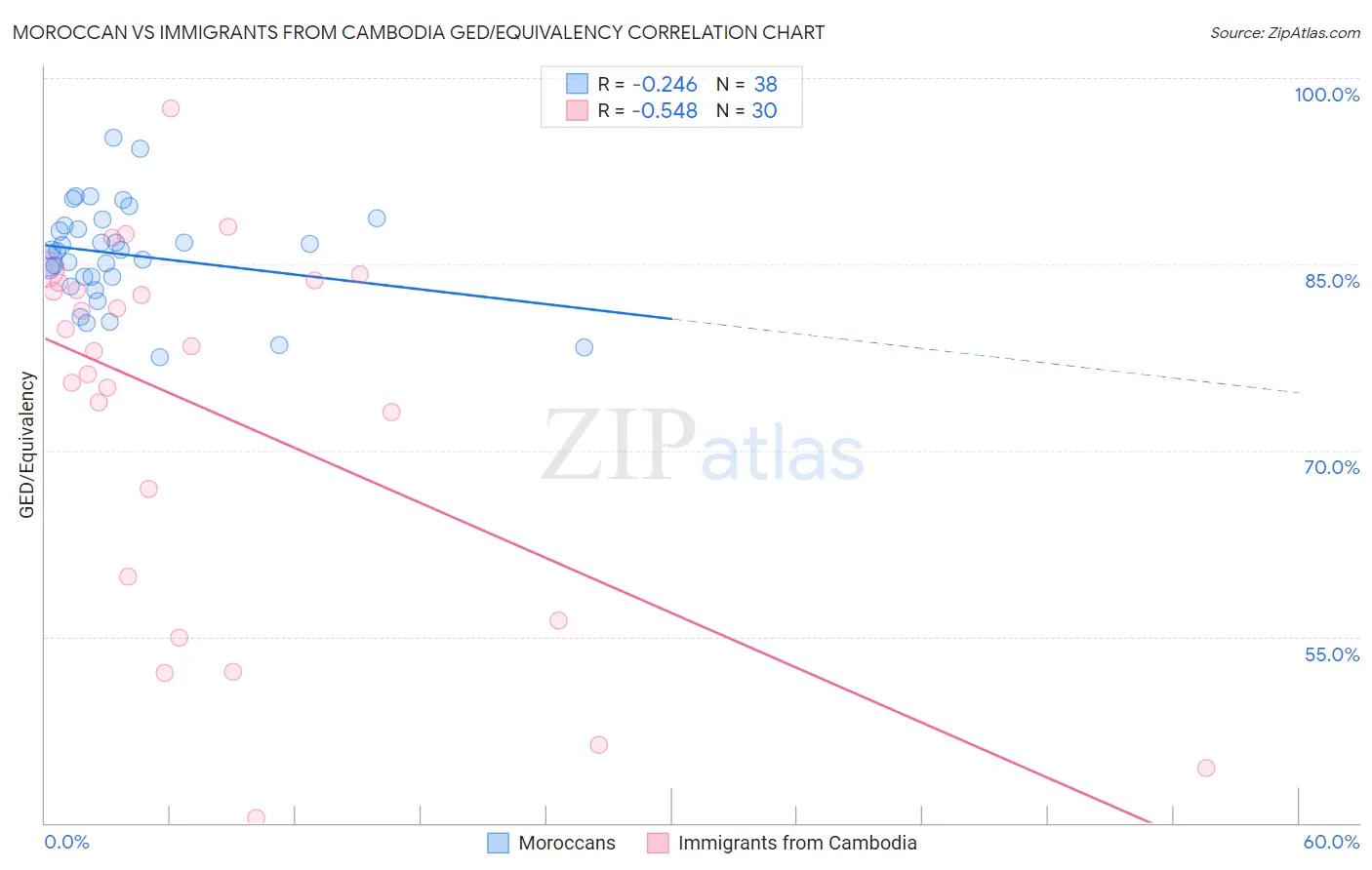 Moroccan vs Immigrants from Cambodia GED/Equivalency