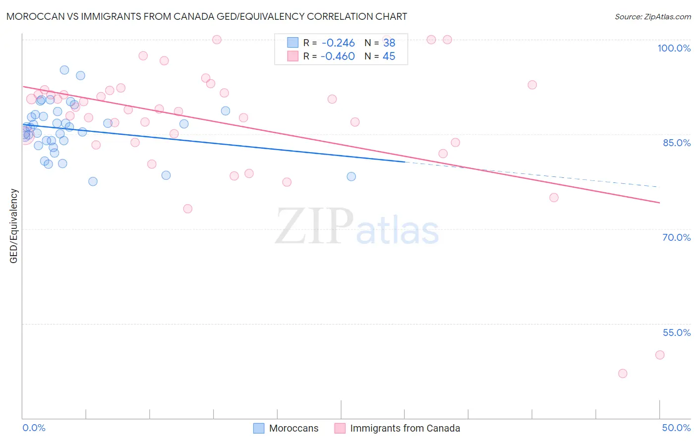 Moroccan vs Immigrants from Canada GED/Equivalency