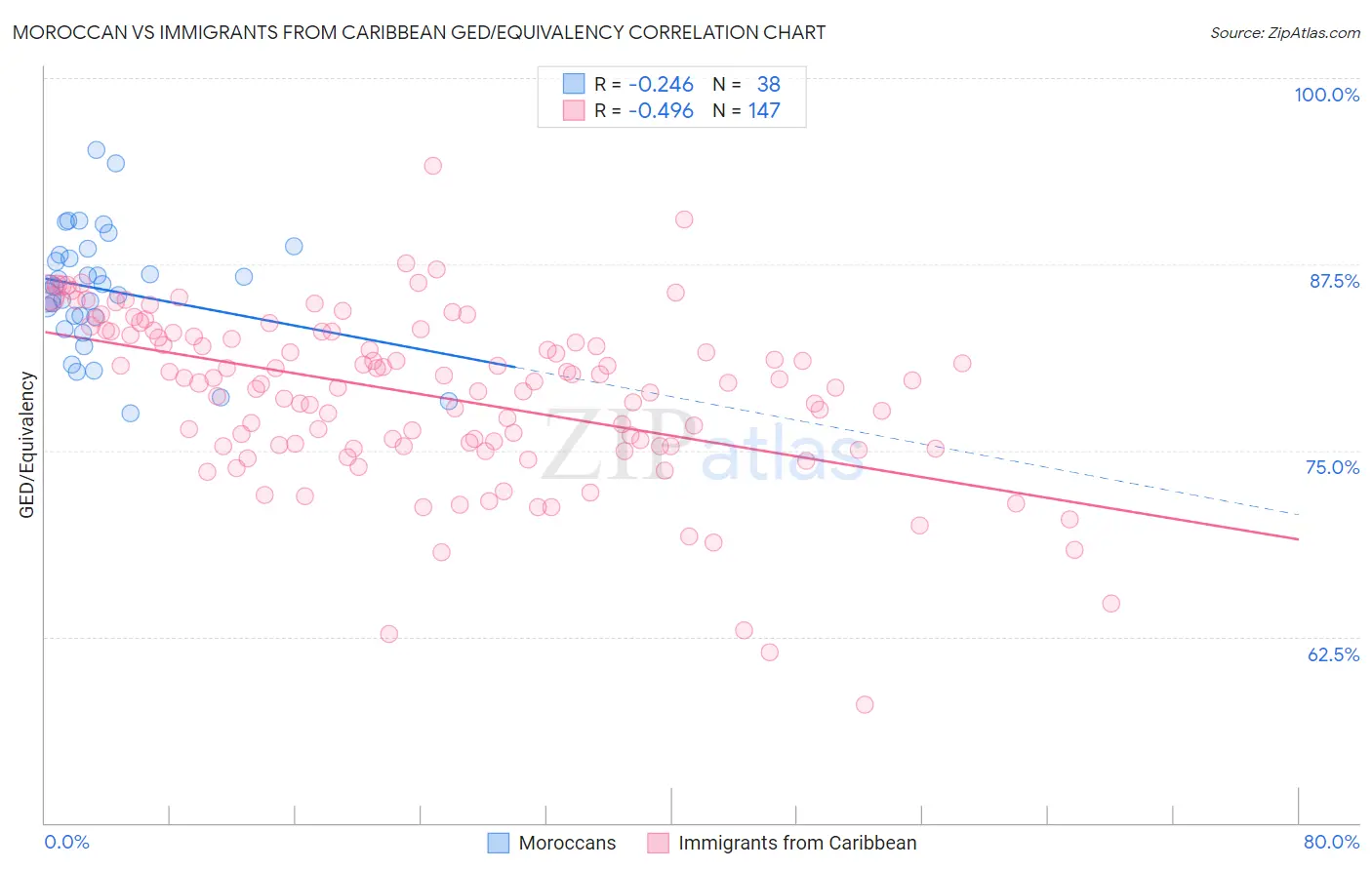 Moroccan vs Immigrants from Caribbean GED/Equivalency