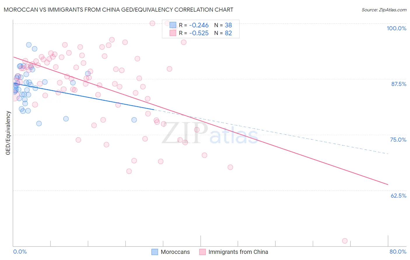 Moroccan vs Immigrants from China GED/Equivalency