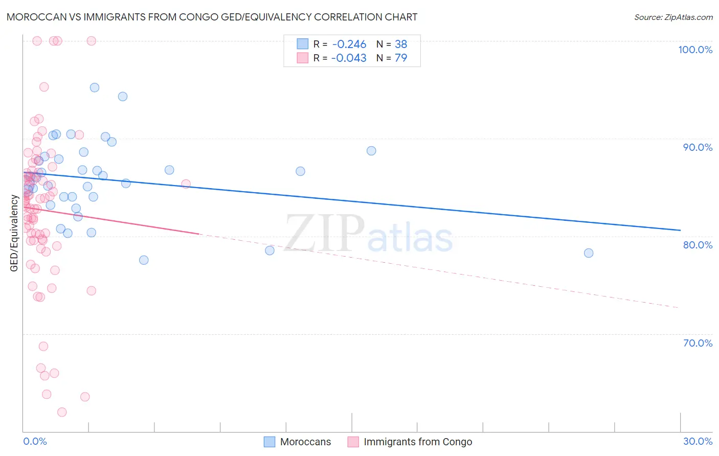 Moroccan vs Immigrants from Congo GED/Equivalency
