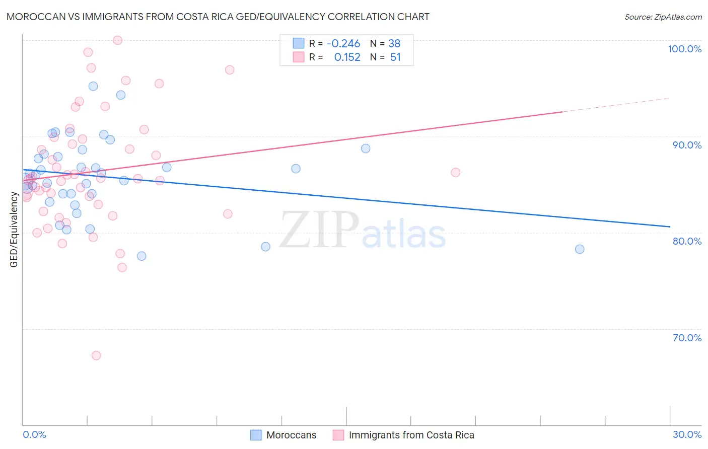 Moroccan vs Immigrants from Costa Rica GED/Equivalency