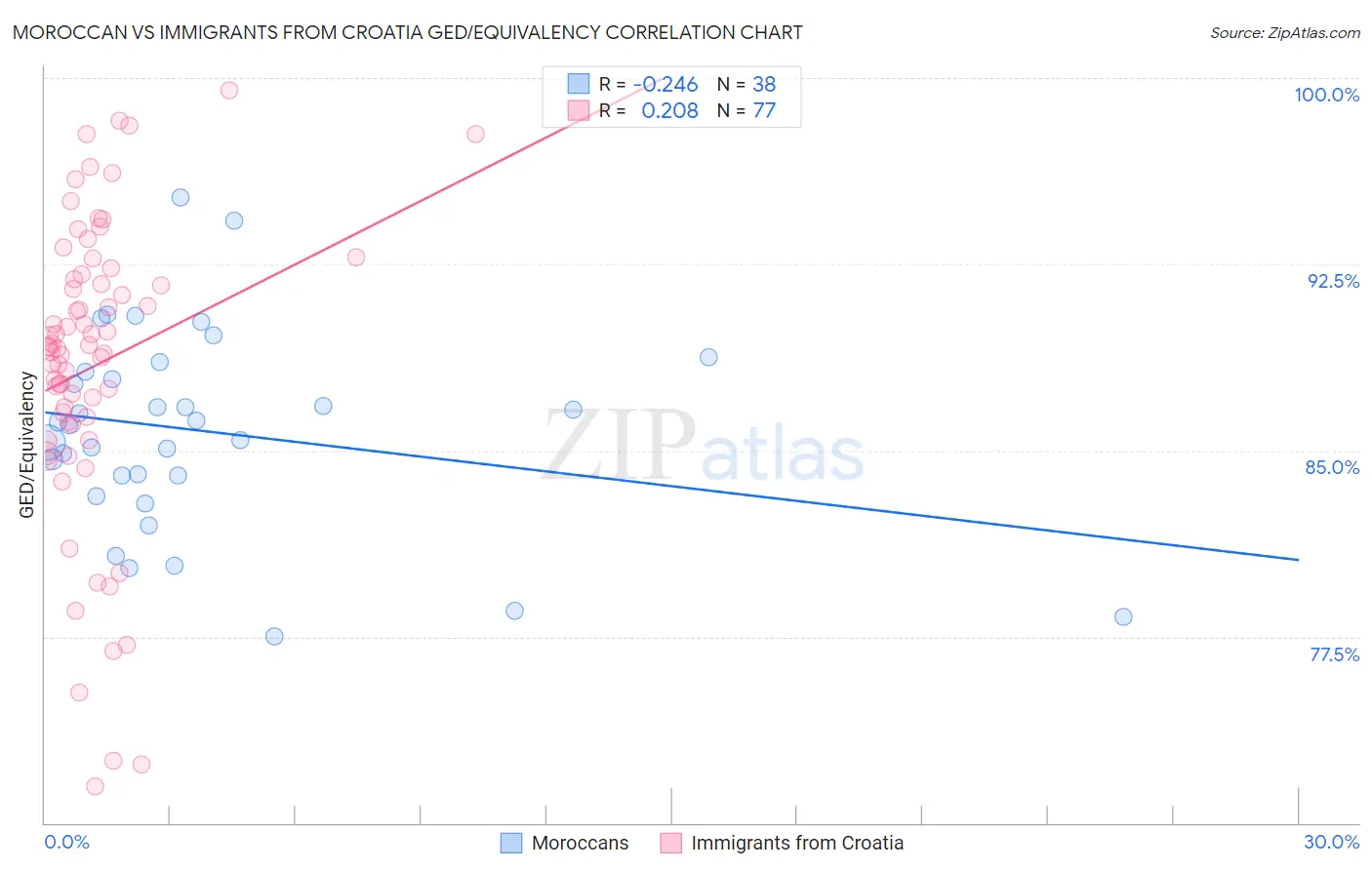 Moroccan vs Immigrants from Croatia GED/Equivalency