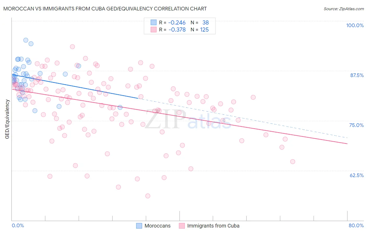 Moroccan vs Immigrants from Cuba GED/Equivalency