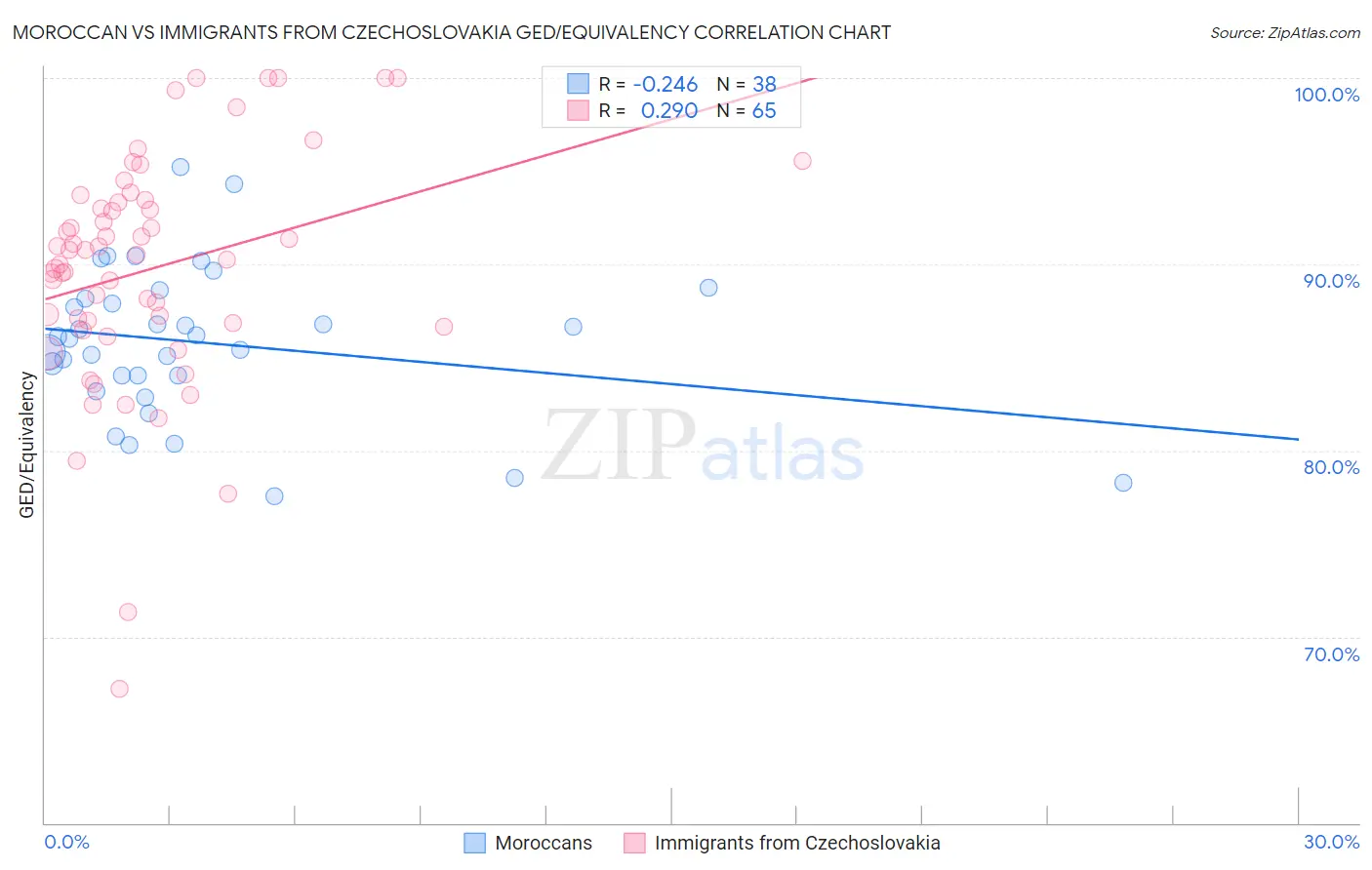 Moroccan vs Immigrants from Czechoslovakia GED/Equivalency