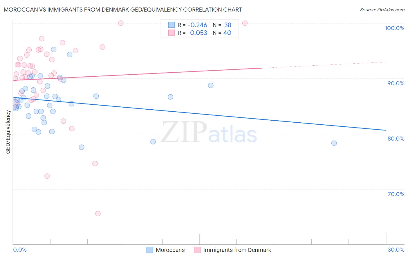 Moroccan vs Immigrants from Denmark GED/Equivalency