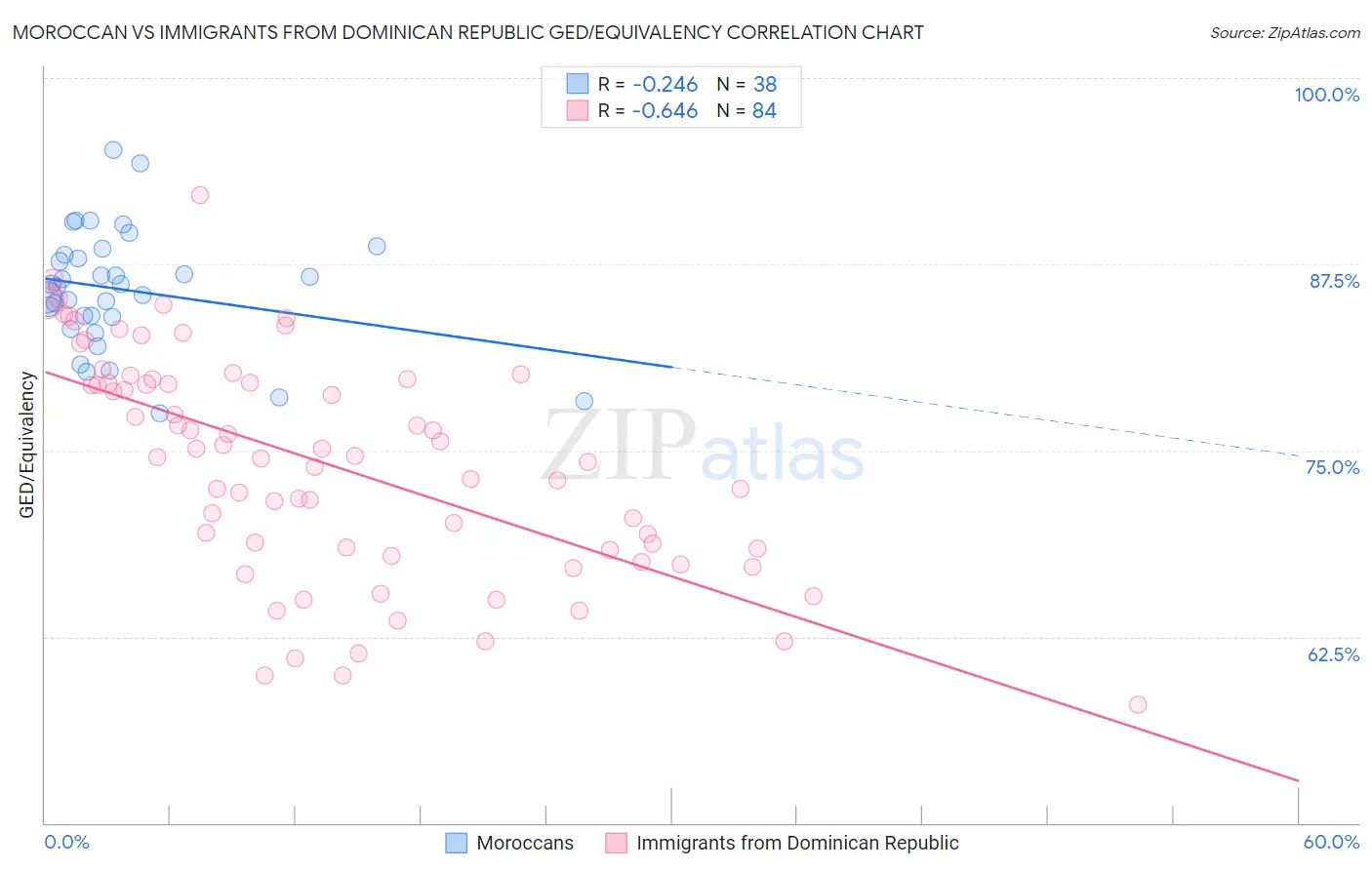 Moroccan vs Immigrants from Dominican Republic GED/Equivalency