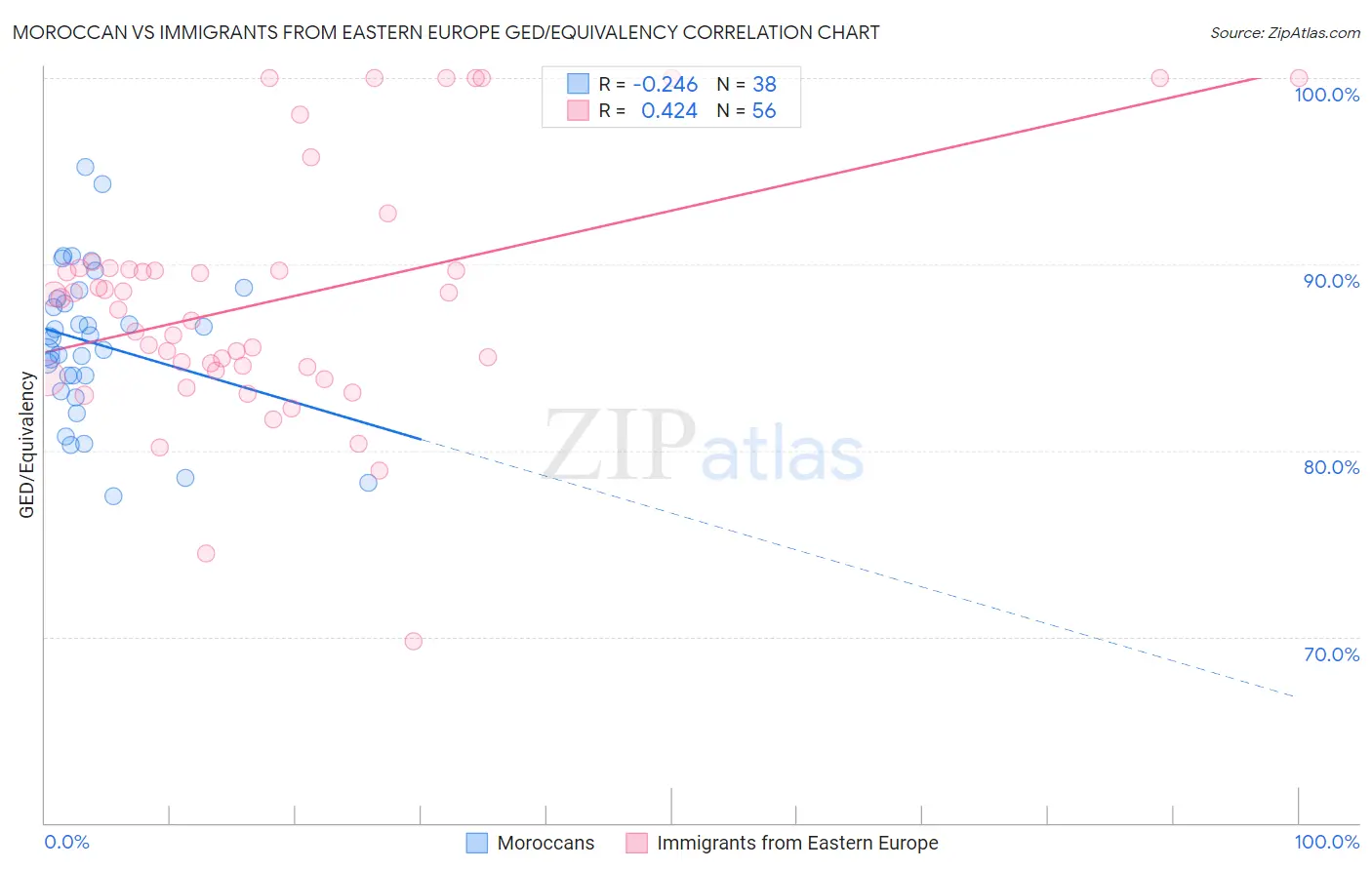 Moroccan vs Immigrants from Eastern Europe GED/Equivalency