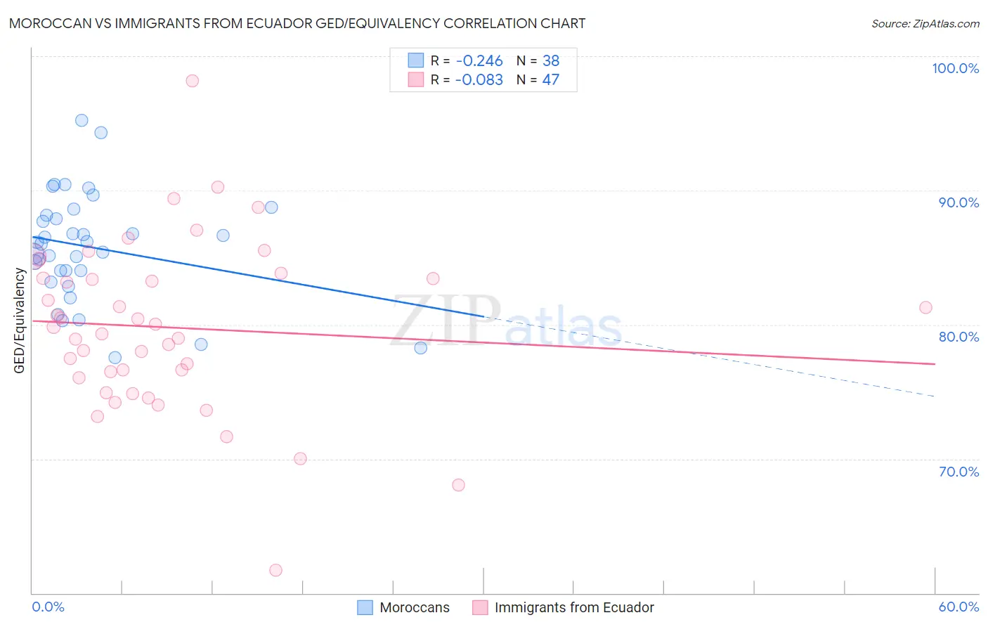 Moroccan vs Immigrants from Ecuador GED/Equivalency