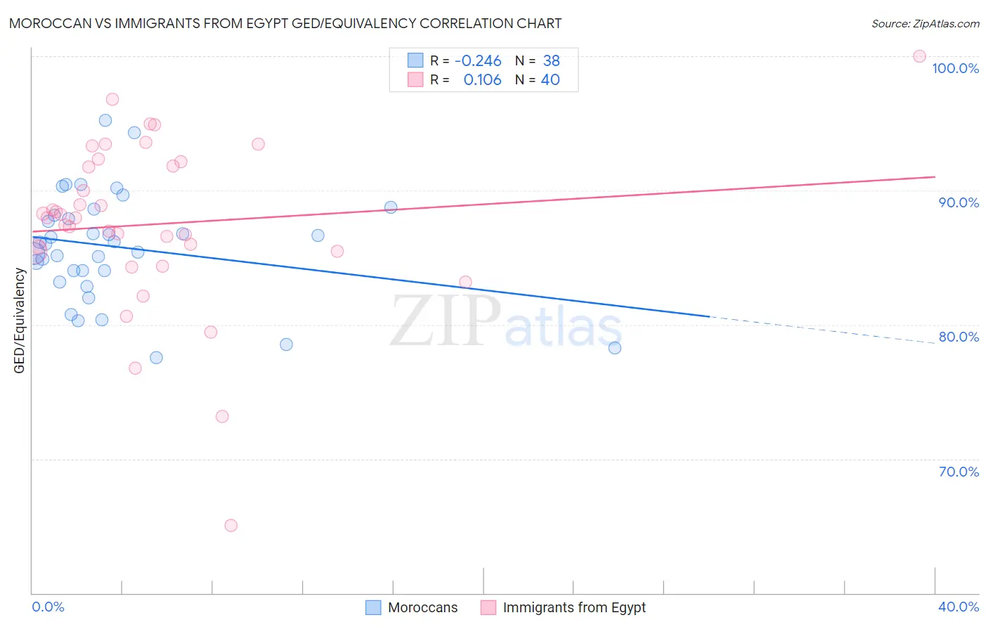 Moroccan vs Immigrants from Egypt GED/Equivalency