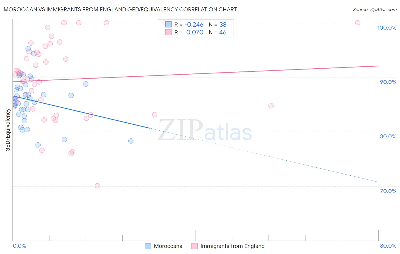 Moroccan vs Immigrants from England GED/Equivalency