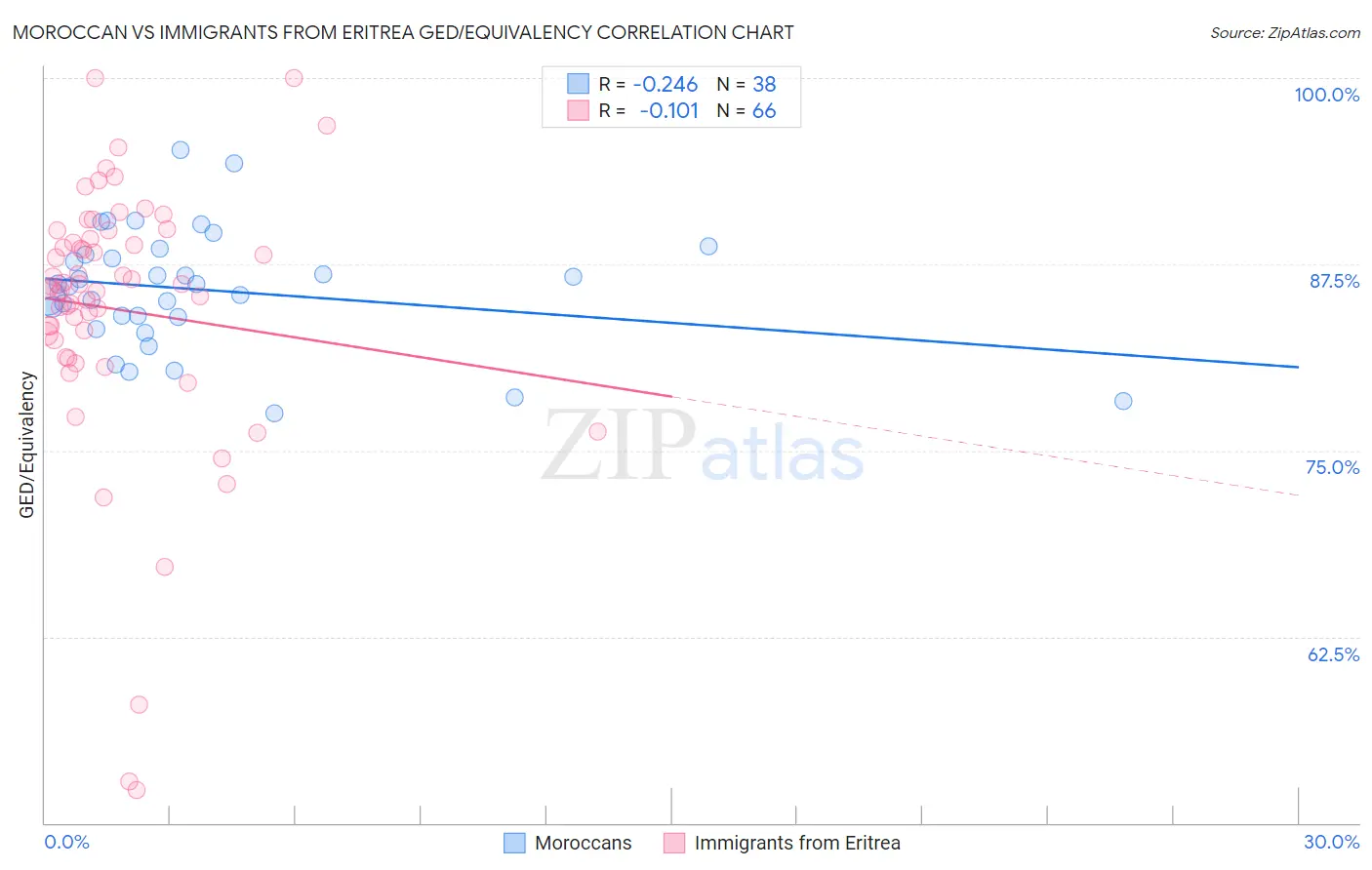 Moroccan vs Immigrants from Eritrea GED/Equivalency