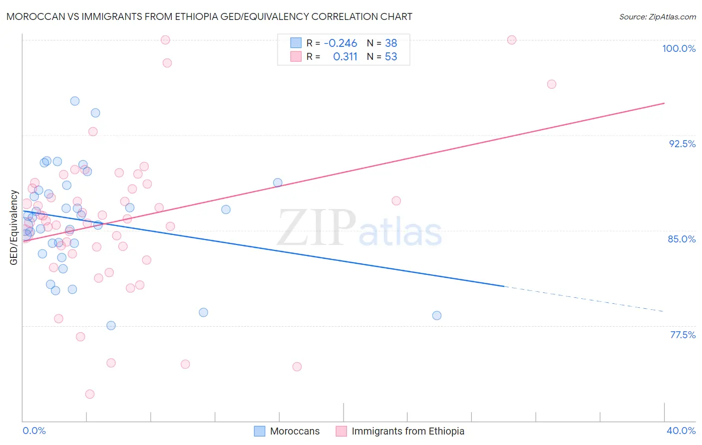 Moroccan vs Immigrants from Ethiopia GED/Equivalency