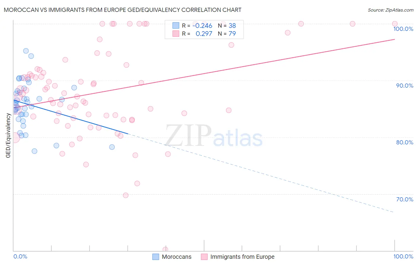 Moroccan vs Immigrants from Europe GED/Equivalency