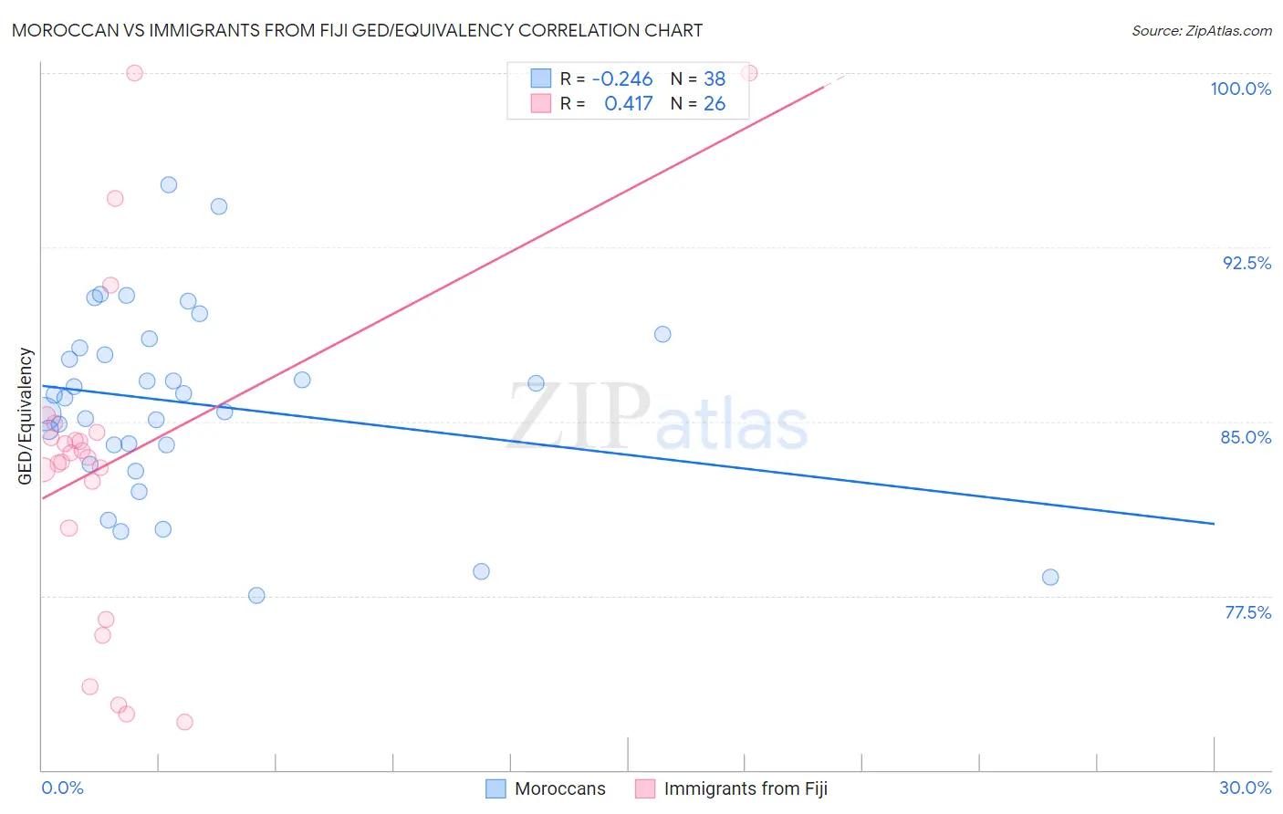 Moroccan vs Immigrants from Fiji GED/Equivalency