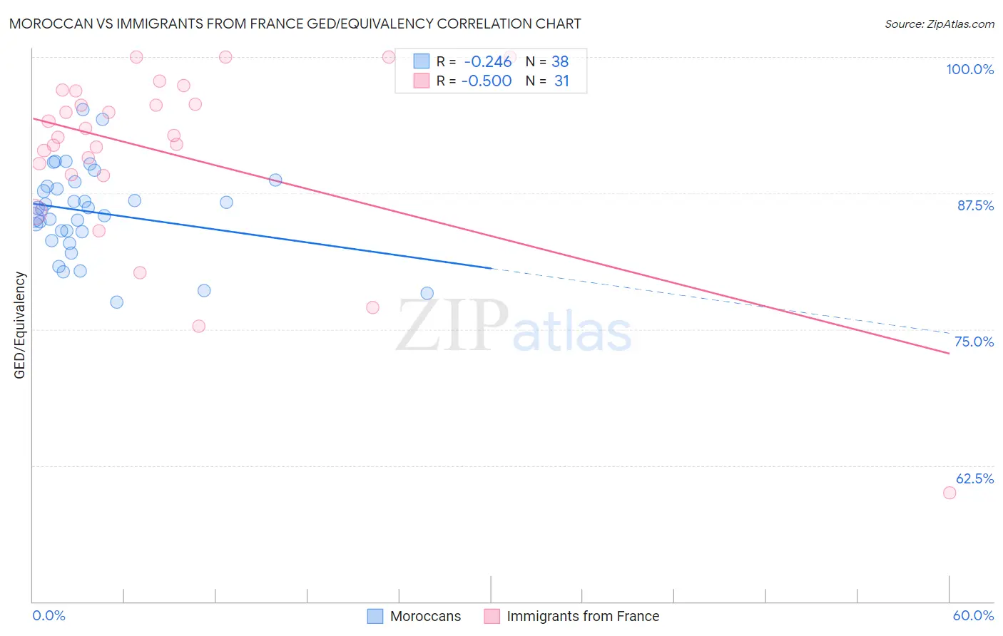 Moroccan vs Immigrants from France GED/Equivalency