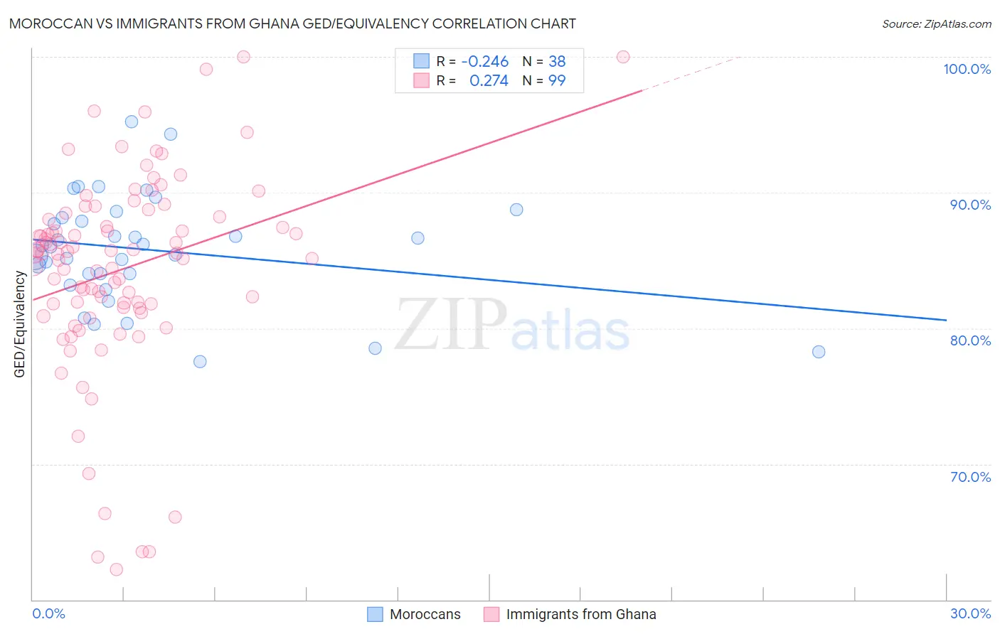 Moroccan vs Immigrants from Ghana GED/Equivalency