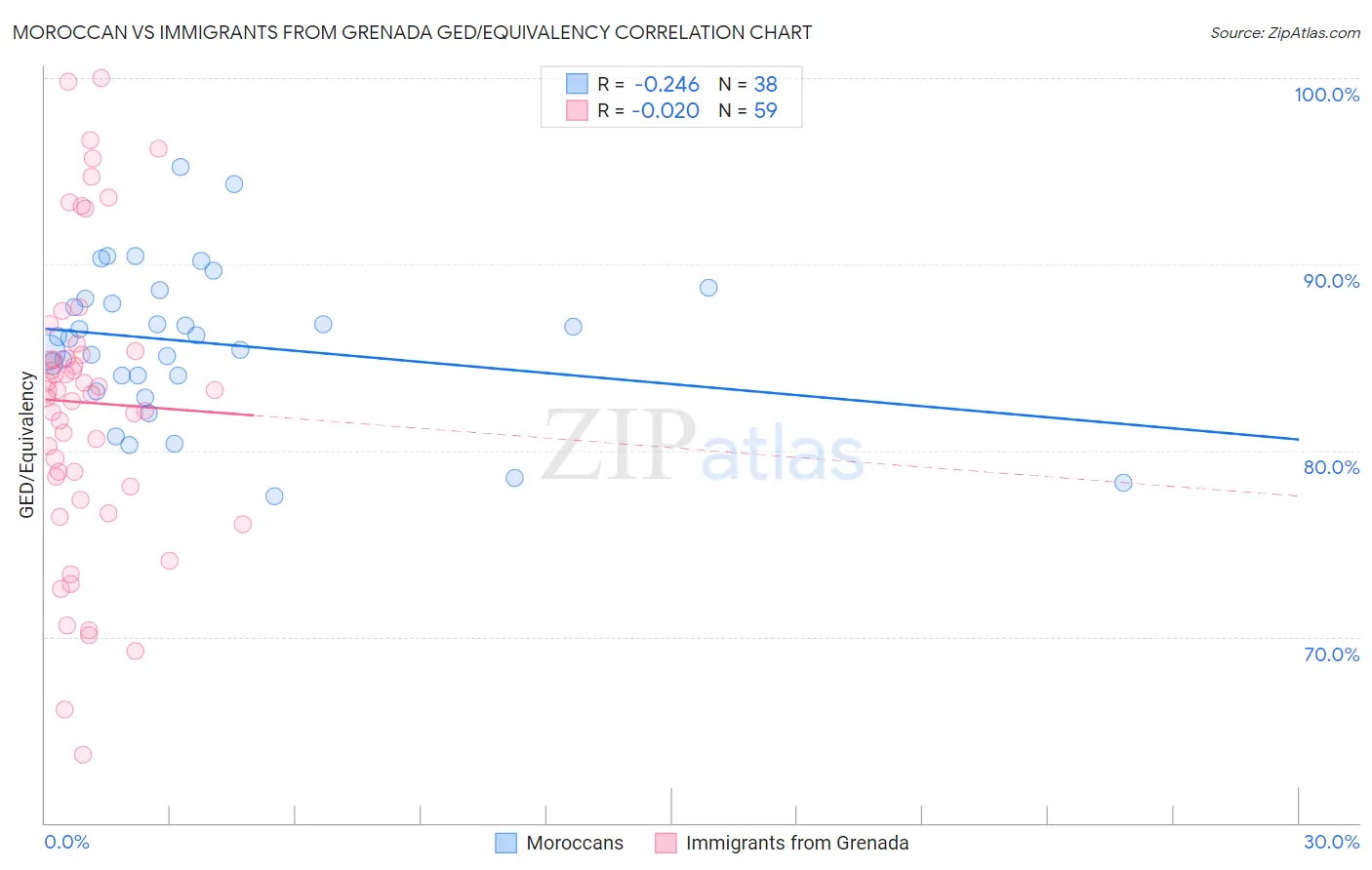 Moroccan vs Immigrants from Grenada GED/Equivalency