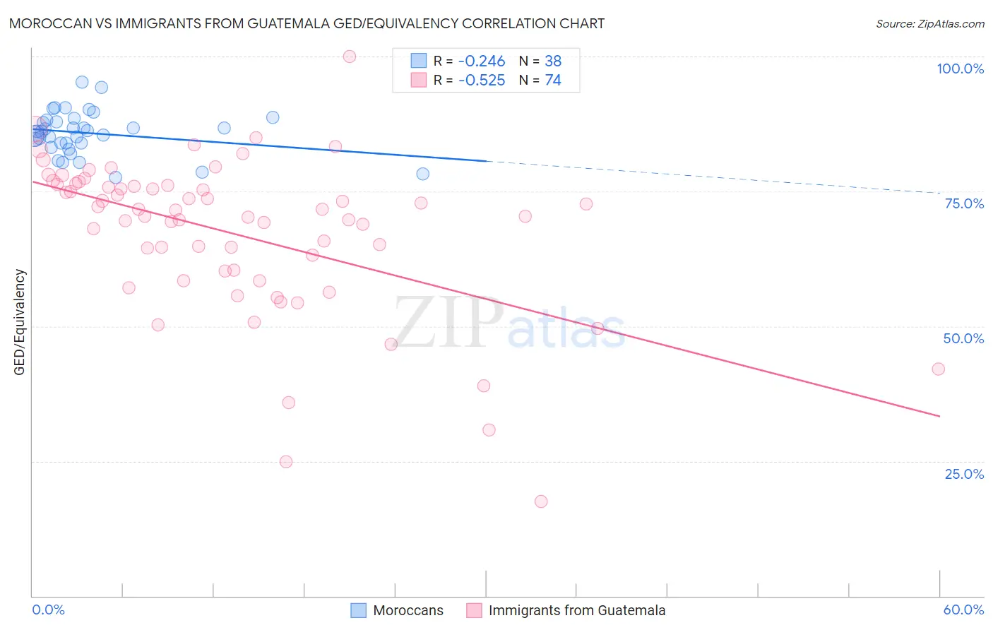 Moroccan vs Immigrants from Guatemala GED/Equivalency