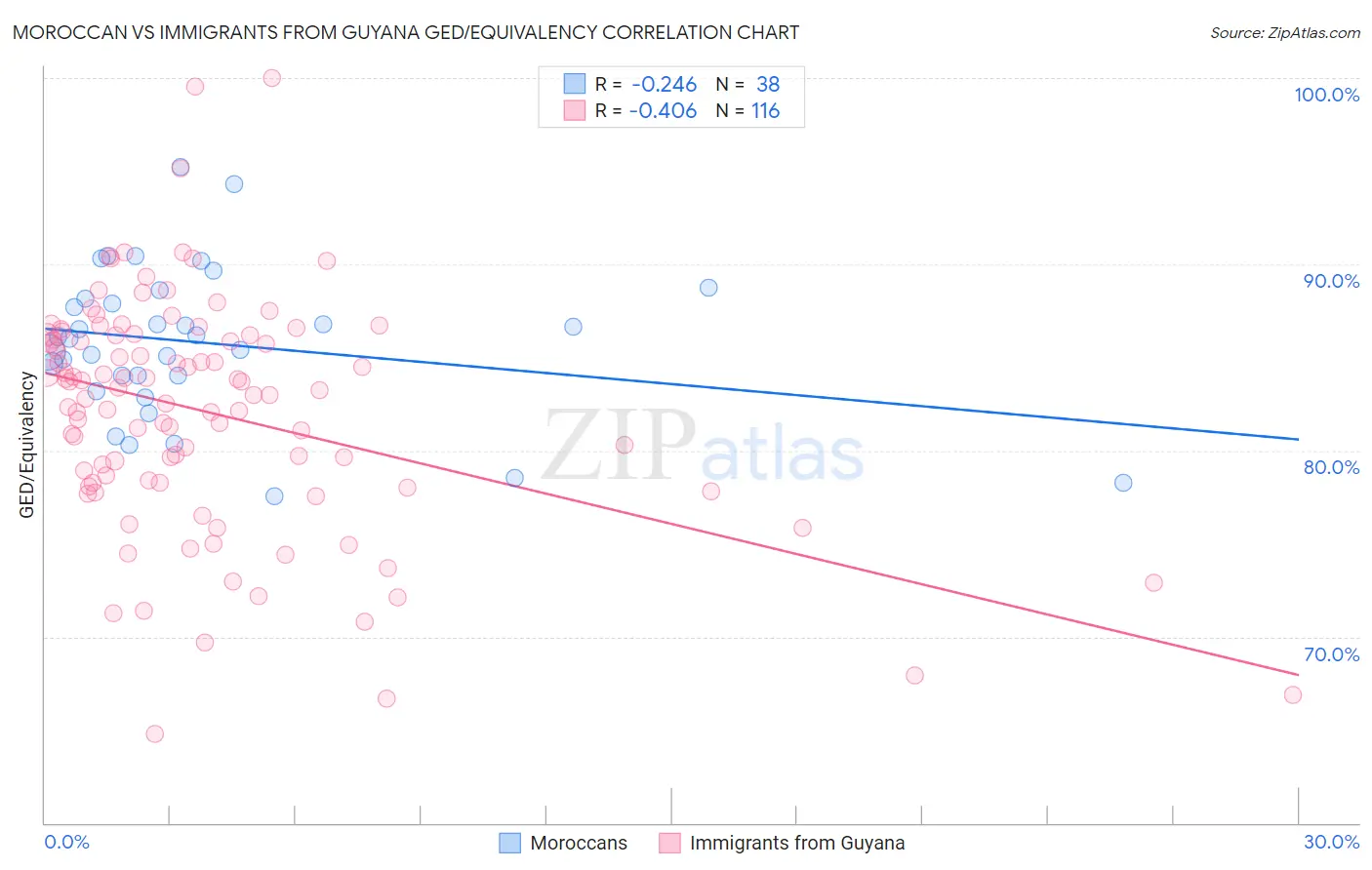 Moroccan vs Immigrants from Guyana GED/Equivalency