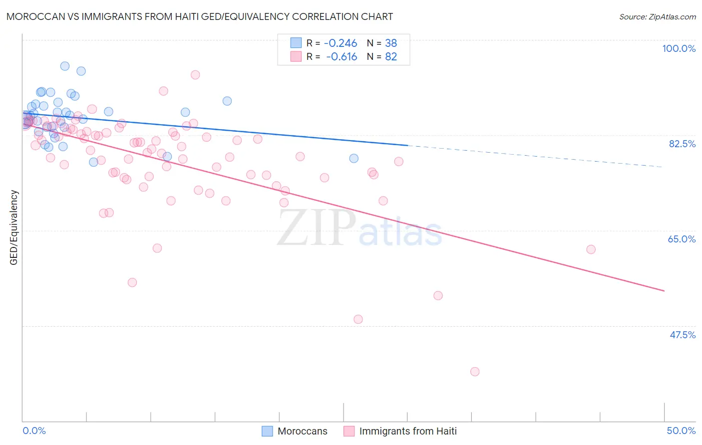 Moroccan vs Immigrants from Haiti GED/Equivalency