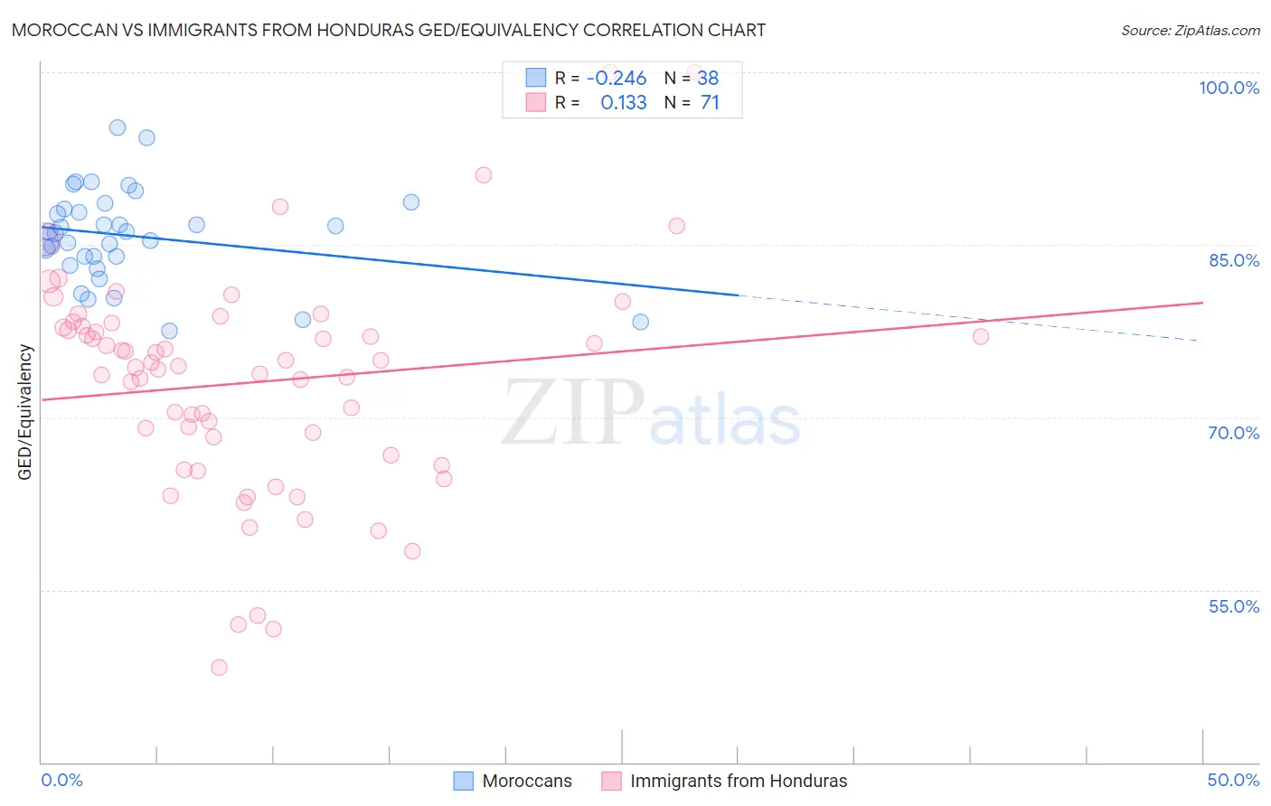 Moroccan vs Immigrants from Honduras GED/Equivalency
