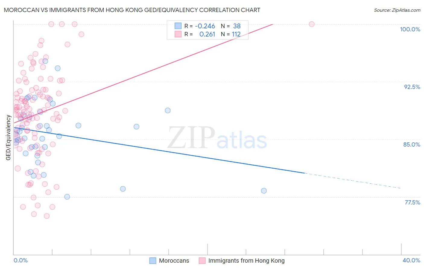 Moroccan vs Immigrants from Hong Kong GED/Equivalency