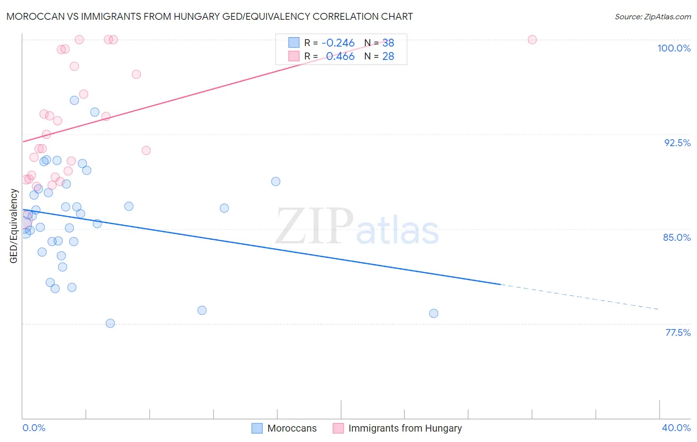 Moroccan vs Immigrants from Hungary GED/Equivalency