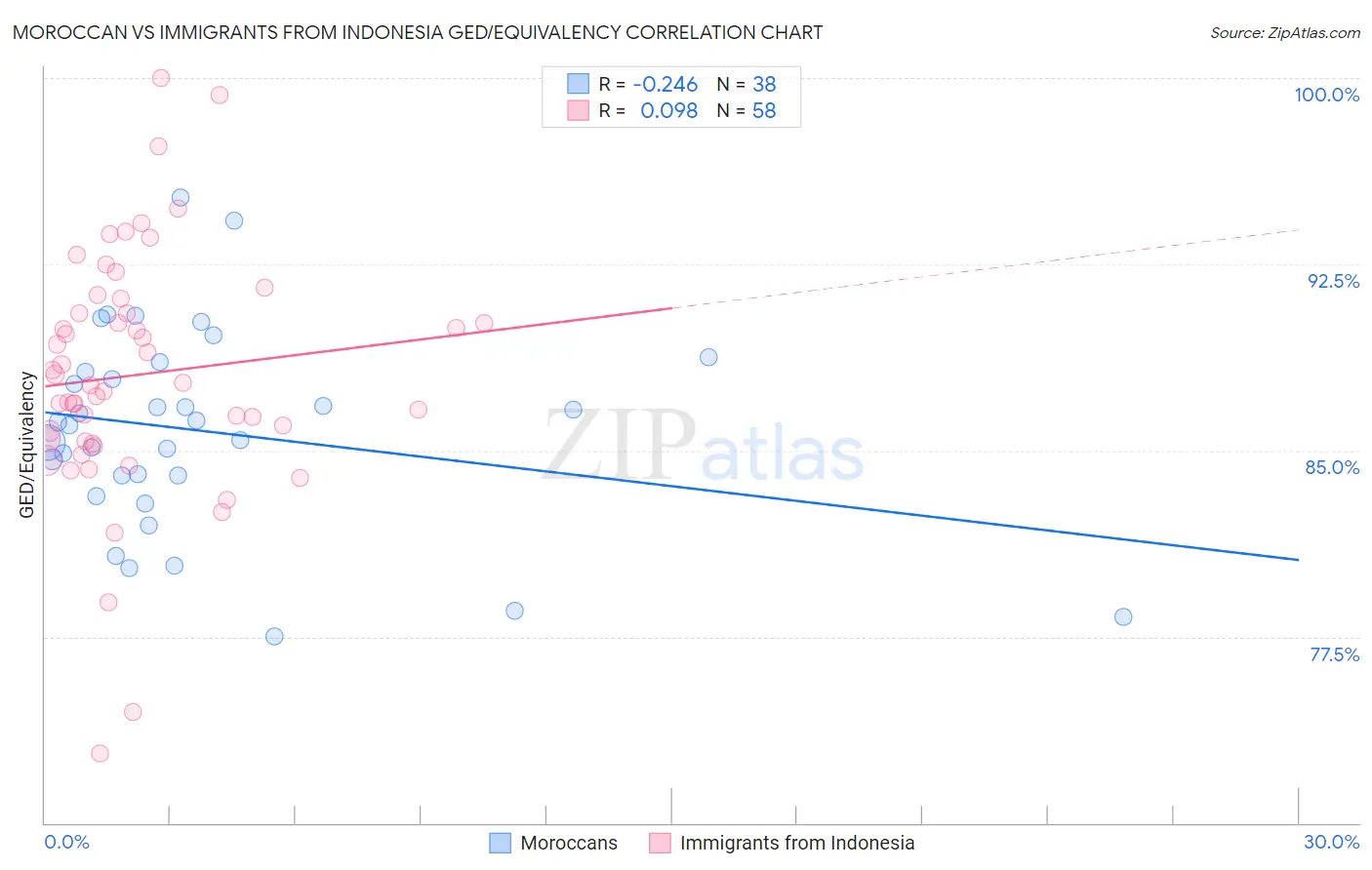 Moroccan vs Immigrants from Indonesia GED/Equivalency