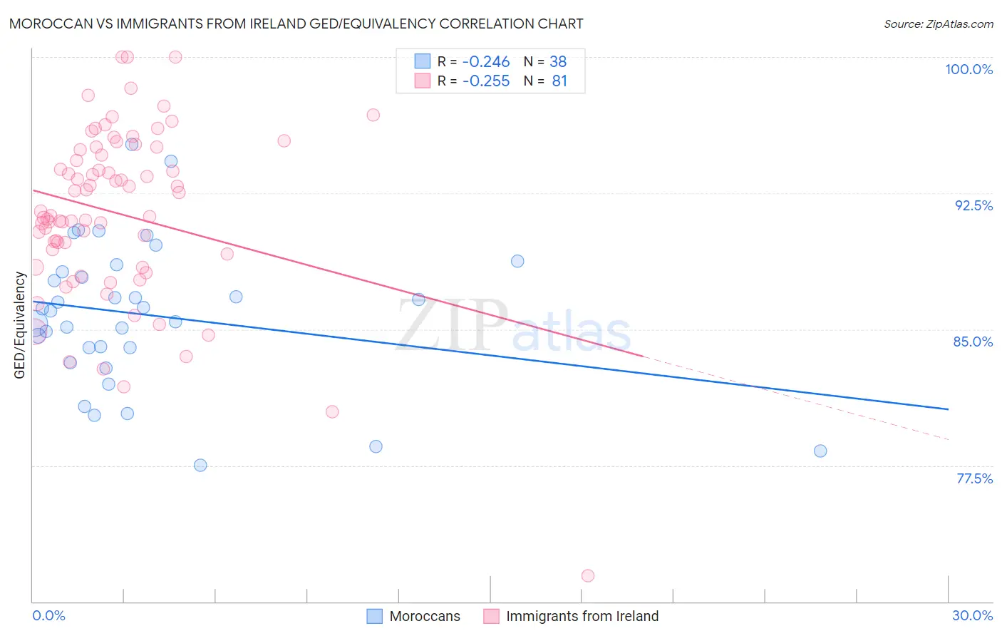 Moroccan vs Immigrants from Ireland GED/Equivalency